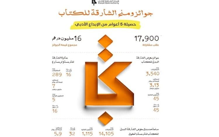 تقرير: 16 مليون درهم جوائز ومنح معرض الشارقة للكتاب خلال 5 سنوات