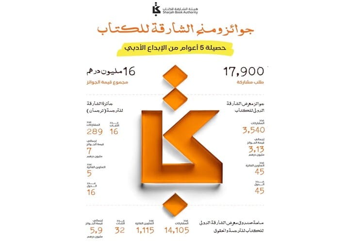 تقرير: 16 مليون درهم جوائز ومنح معرض الشارقة للكتاب خلال 5 سنوات